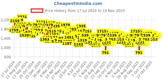 myntra.com Mufti Men Slim Fit Light Fade Stretchable Jeans mufti Price History Graph from 17 Jul 2024 to 19 Nov 2025