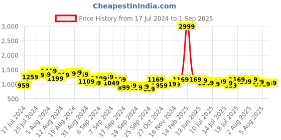 myntra.com Mufti Men Slim Fit Light Fade Stretchable Jeans mufti Price History Graph from 17 Jul 2024 to 1 Sep 2025