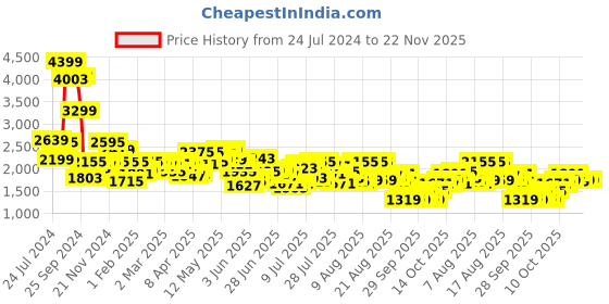 myntra.com Mufti Men Slim Fit Light Fade Stretchable Jeans mufti Price History Graph from 24 Jul 2024 to 22 Nov 2025