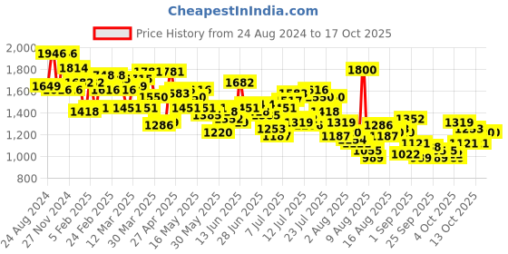 myntra.com Mufti Men Slim Fit Light Fade Stretchable Jeans mufti Price History Graph from 24 Aug 2024 to 14 Oct 2025
