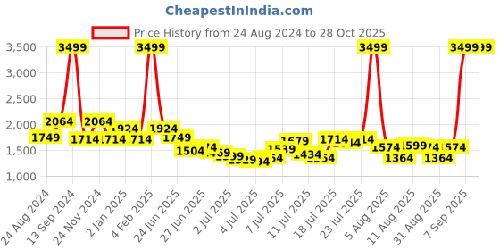 myntra.com Mufti Men Slim Fit Light Fade Stretchable Jeans mufti Price History Graph from 24 Aug 2024 to 28 Oct 2025