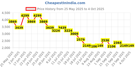 myntra.com Mufti Men Slim Fit Light Fade Stretchable Jeans mufti Price History Graph from 25 May 2025 to 4 Oct 2025