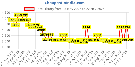 myntra.com Mufti Men Slim Fit Light Fade Stretchable Jeans mufti Price History Graph from 25 May 2025 to 22 Nov 2025
