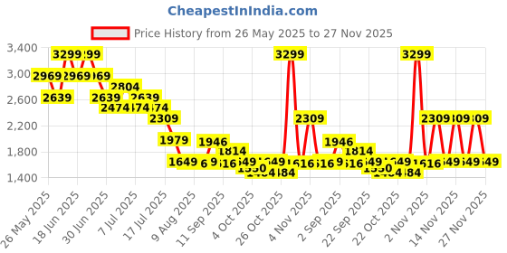 myntra.com Mufti Men Slim Fit Light Fade Stretchable Jeans mufti Price History Graph from 26 May 2025 to 27 Nov 2025