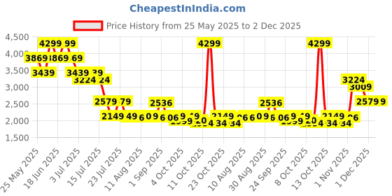 myntra.com Mufti Men Slim Fit Light Fade Stretchable Jeans mufti Price History Graph from 25 May 2025 to 2 Dec 2025