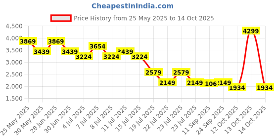 myntra.com Mufti Men Slim Fit Light Fade Stretchable Jeans mufti Price History Graph from 25 May 2025 to 12 Oct 2025