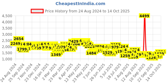 myntra.com Mufti Men Slim Fit Low Distress Heavy Fade Jeans mufti Price History Graph from 24 Aug 2024 to 13 Oct 2025