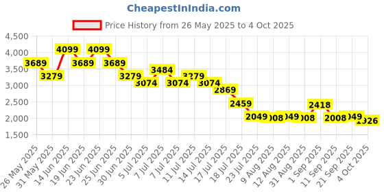 myntra.com Mufti Men Slim Fit Low Distress Heavy Fade Stretchable Jeans mufti Price History Graph from 26 May 2025 to 4 Oct 2025