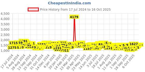 myntra.com Mufti Men Slim Fit Low Distress Light Fade Stretchable Clean Look Jeans mufti Price History Graph from 17 Jul 2024 to 16 Oct 2025