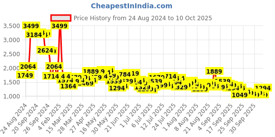 myntra.com Mufti Men Slim Fit Low Distress Light Fade Stretchable Jeans mufti Price History Graph from 24 Aug 2024 to 10 Oct 2025