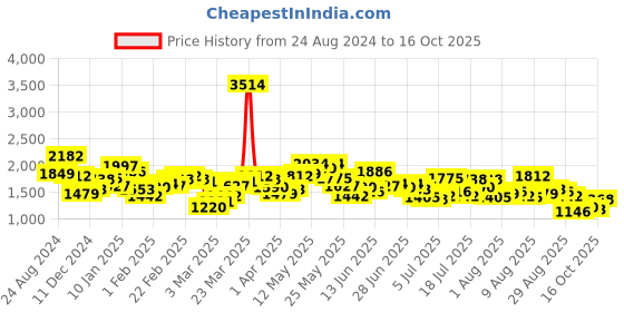 myntra.com Mufti Men Slim Fit Low Distress Light Fade Stretchable Jeans mufti Price History Graph from 24 Aug 2024 to 16 Oct 2025