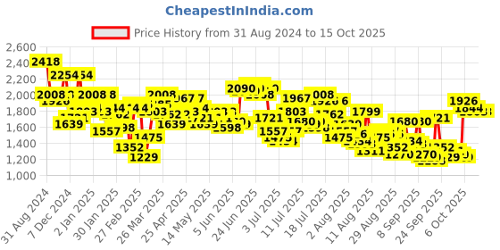 myntra.com Mufti Men Slim Fit Low Distress Stretchable Jeans mufti Price History Graph from 31 Aug 2024 to 14 Oct 2025