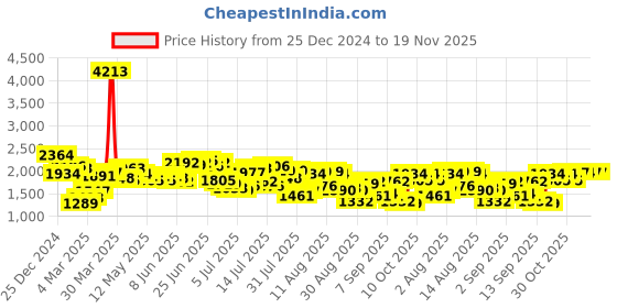 myntra.com Mufti Men Slim Fit Low Distress Stretchable Jeans mufti Price History Graph from 25 Dec 2024 to 19 Nov 2025