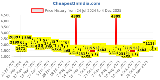 myntra.com Mufti Men Slim Fit Mid-Rise Cargo Trouser mufti Price History Graph from 24 Jul 2024 to 4 Dec 2025