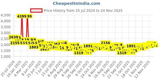 myntra.com Mufti Men Slim Fit Mid-Rise Cargo Trouser mufti Price History Graph from 25 Jul 2024 to 24 Nov 2025