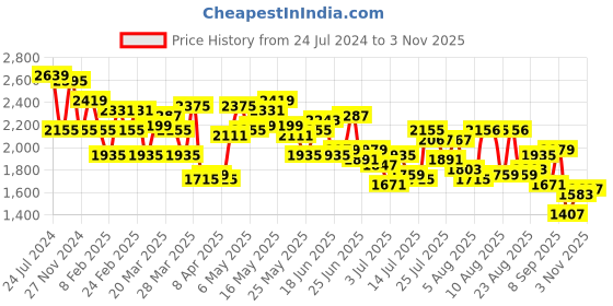myntra.com Mufti Men Slim Fit Mid-Rise Cargo Trouser mufti Price History Graph from 24 Jul 2024 to 1 Nov 2025
