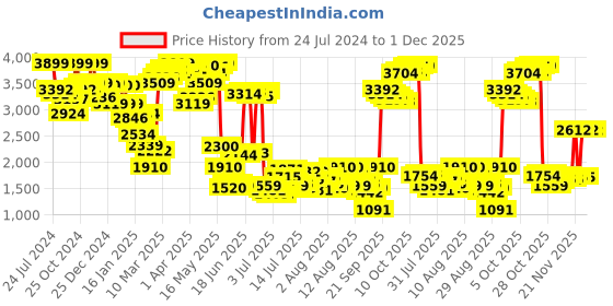 myntra.com Mufti Men Slim Fit Mid-Rise Chino Trouser mufti Price History Graph from 24 Jul 2024 to 1 Dec 2025
