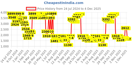 myntra.com Mufti Men Slim Fit Mid-Rise Chino Trouser mufti Price History Graph from 24 Jul 2024 to 4 Dec 2025