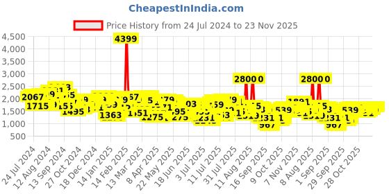 myntra.com Mufti Men Slim Fit Mid-Rise Clean Look Heavy Fade Stretchable Jeans mufti Price History Graph from 24 Jul 2024 to 23 Nov 2025