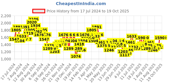myntra.com Mufti Men Slim Fit Mid-Rise Clean Look Light Fade Stretchable Jeans mufti Price History Graph from 17 Jul 2024 to 19 Oct 2025