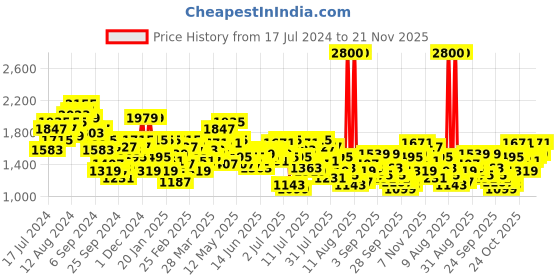 myntra.com Mufti Men Slim Fit Mid-Rise Clean Look Light Fade Stretchable Jeans mufti Price History Graph from 17 Jul 2024 to 21 Nov 2025