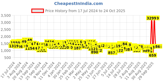 myntra.com Mufti Men Slim Fit Mid-Rise Clean Look Stretchable Jeans mufti Price History Graph from 17 Jul 2024 to 23 Oct 2025