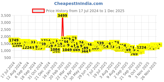 myntra.com Mufti Men Slim Fit Mid-Rise Dark Shade Clean Look Stretchable Jeans mufti Price History Graph from 17 Jul 2024 to 30 Nov 2025