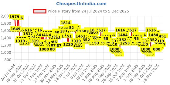 myntra.com Mufti Men Slim Fit Mid-Rise Dark Shade Clean Look Stretchable Jeans mufti Price History Graph from 24 Jul 2024 to 5 Dec 2025