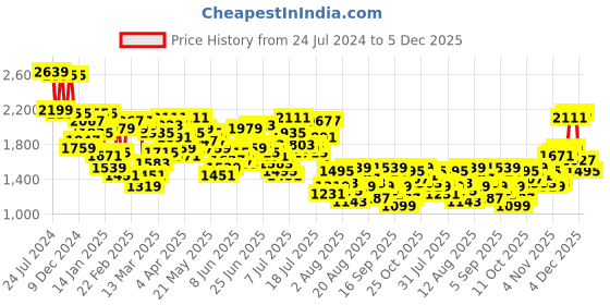 myntra.com Mufti Men Slim Fit Mid-Rise Dark Shade Clean Look Stretchable Jeans mufti Price History Graph from 24 Jul 2024 to 5 Dec 2025