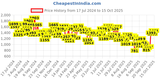 myntra.com Mufti Men Slim Fit Mid-Rise Heavy Fade Clean Look Stretchable Jeans mufti Price History Graph from 17 Jul 2024 to 15 Oct 2025