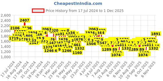 myntra.com Mufti Men Slim Fit Mid-Rise Heavy Fade Clean Look Stretchable Jeans mufti Price History Graph from 17 Jul 2024 to 1 Dec 2025