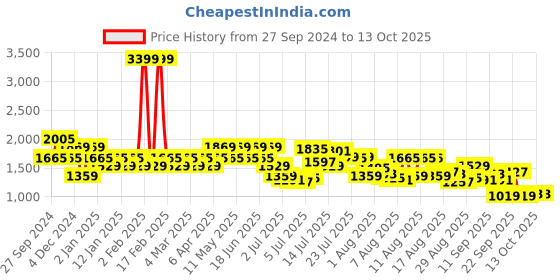 myntra.com Mufti Men Slim Fit Mid-Rise Heavy Fade Clean Look Stretchable Jeans mufti Price History Graph from 27 Sep 2024 to 4 Oct 2025