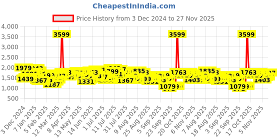 myntra.com Mufti Men Slim Fit Mid-Rise Heavy Fade Clean Look Stretchable Jeans mufti Price History Graph from 3 Dec 2024 to 27 Nov 2025