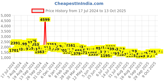 myntra.com Mufti Men Slim Fit Mid Rise Heavy Fade Stretchable Jeans mufti Price History Graph from 17 Jul 2024 to 4 Oct 2025