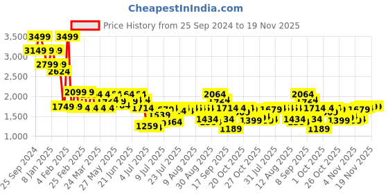 myntra.com Mufti Men Slim Fit Mid-Rise Heavy Fade Stretchable Jeans mufti Price History Graph from 25 Sep 2024 to 19 Nov 2025
