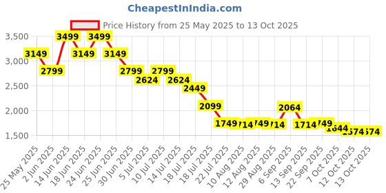 myntra.com Mufti Men Slim Fit Mid-Rise Heavy Fade Stretchable Jeans mufti Price History Graph from 25 May 2025 to 13 Oct 2025