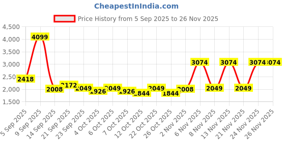 myntra.com Mufti Men Slim Fit Mid-Rise Heavy Fade Stretchable Jeans mufti Price History Graph from 5 Sep 2025 to 25 Nov 2025