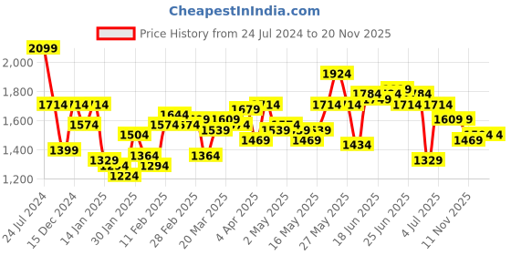myntra.com Mufti Men Slim Fit Mid-Rise Light Fade Clean Look Stretchable Jeans mufti Price History Graph from 24 Jul 2024 to 20 Nov 2025