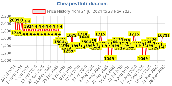 myntra.com Mufti Men Slim Fit Mid-Rise Light Fade Clean Look Stretchable Jeans mufti Price History Graph from 24 Jul 2024 to 28 Nov 2025