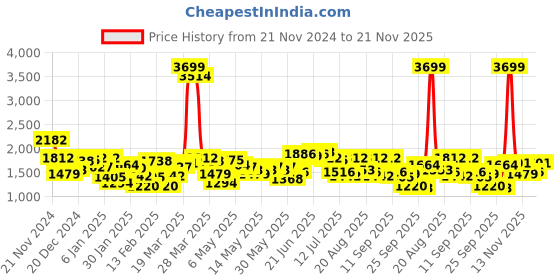 myntra.com Mufti Men Slim Fit Mid-Rise Light Fade Clean Look Stretchable Jeans mufti Price History Graph from 21 Nov 2024 to 21 Nov 2025
