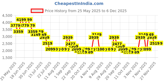 myntra.com Mufti Men Slim Fit Mid-Rise Light Fade Stretchable Jeans mufti Price History Graph from 25 May 2025 to 5 Dec 2025