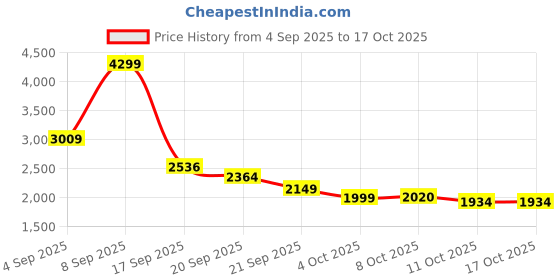 myntra.com Mufti Men Slim Fit Mid-Rise Light Fade Stretchable Jeans mufti Price History Graph from 4 Sep 2025 to 17 Oct 2025