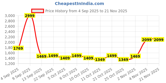 myntra.com Mufti Men Slim Fit Mid-Rise Light Fade Stretchable Jeans mufti Price History Graph from 4 Sep 2025 to 20 Nov 2025