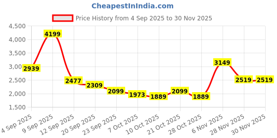 myntra.com Mufti Men Slim Fit Mid-Rise Light Fade Stretchable Jeans mufti Price History Graph from 4 Sep 2025 to 28 Nov 2025