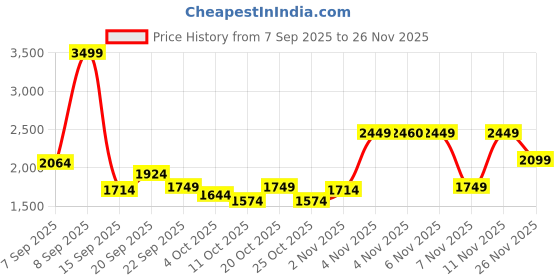 myntra.com Mufti Men Slim Fit Mid-Rise Light Fade Stretchable Jeans mufti Price History Graph from 7 Sep 2025 to 25 Nov 2025