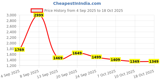 myntra.com Mufti Men Slim Fit Mid-Rise Light Fade Stretchable Jeans mufti Price History Graph from 4 Sep 2025 to 18 Oct 2025