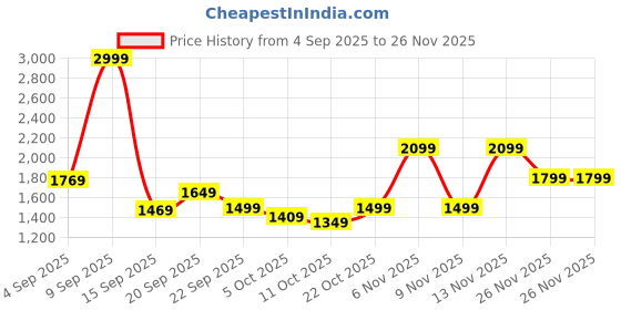 myntra.com Mufti Men Slim Fit Mid-Rise Light Fade Stretchable Jeans mufti Price History Graph from 4 Sep 2025 to 25 Nov 2025