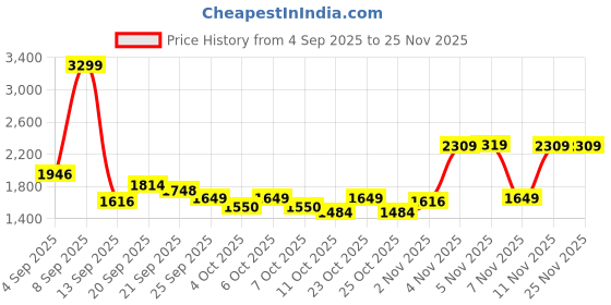 myntra.com Mufti Men Slim Fit Mid-Rise Light Fade Stretchable Jeans mufti Price History Graph from 4 Sep 2025 to 24 Nov 2025