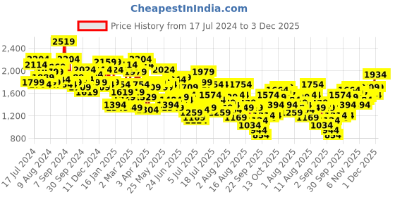 myntra.com Mufti Men Slim Fit Mid-Rise Medium Shade Heavy Fade Low Distress Stretchable Jeans mufti Price History Graph from 17 Jul 2024 to 3 Dec 2025