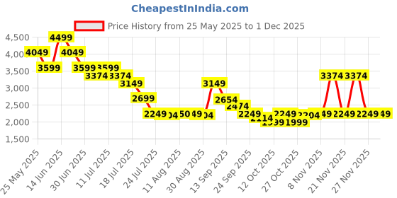 myntra.com Mufti Men Slim Fit Mid-Rise Mildly Distressed Jeans mufti Price History Graph from 25 May 2025 to 29 Nov 2025